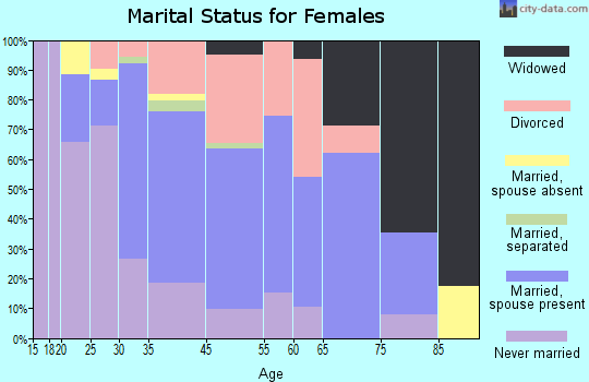 Mystic marital status for females