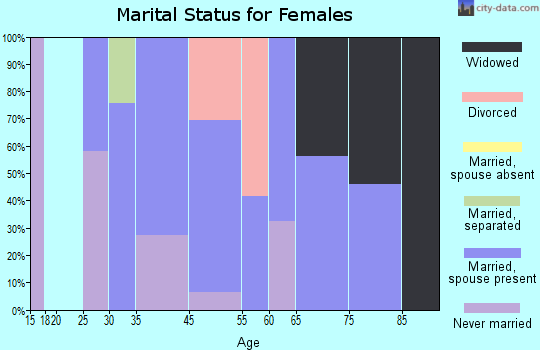 New Hartford Center marital status for females