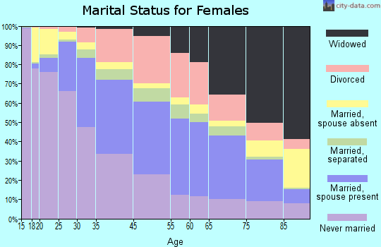 New Haven marital status for females