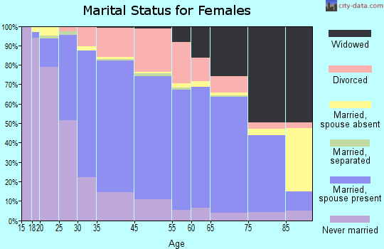 Newington marital status for females