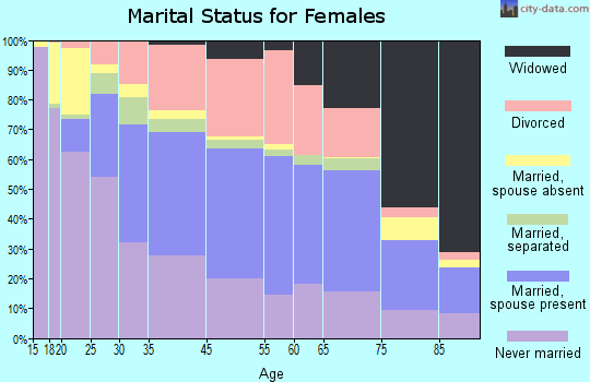New London marital status for females
