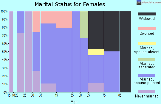 New Preston marital status for females