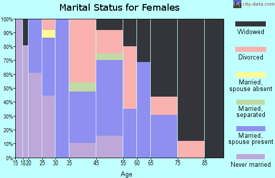 Moundville marital status for females