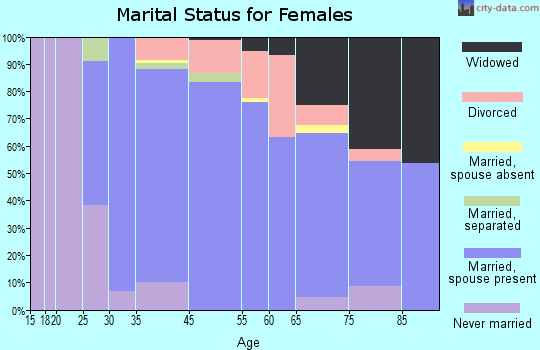Newtown marital status for females