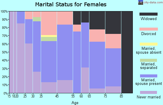 Niantic marital status for females