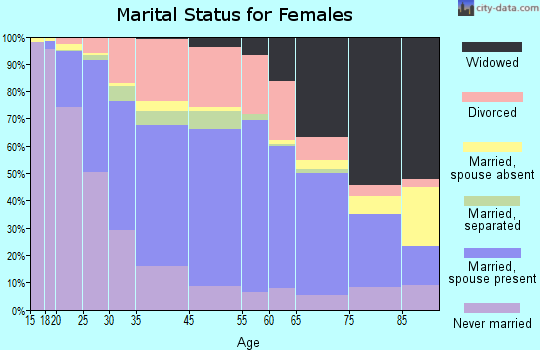 Norwich marital status for females