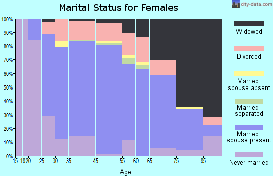 Oakville marital status for females