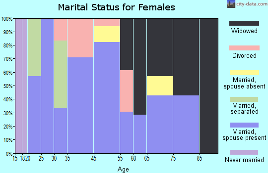 Mountainboro marital status for females