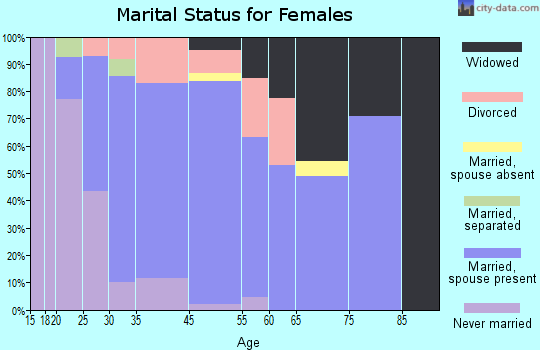 Old Mystic marital status for females