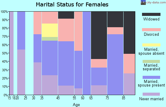Old Saybrook Center marital status for females