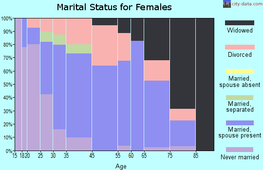 Pawcatuck marital status for females