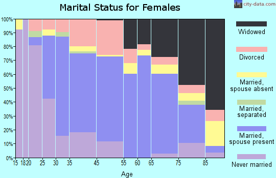 Portland marital status for females