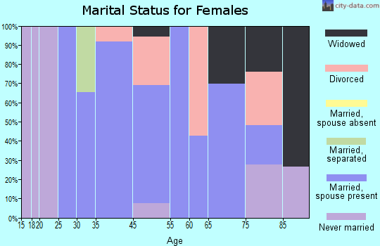 Quinebaug marital status for females