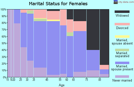 Ridgefield marital status for females