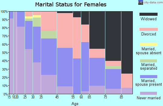Rockville marital status for females