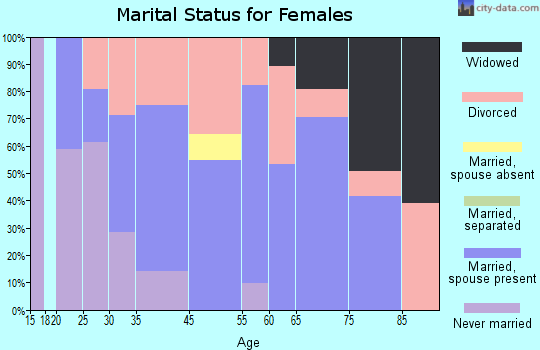 Saybrook Manor marital status for females