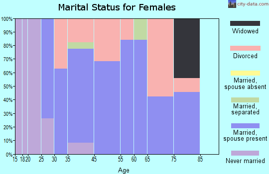 South Coventry marital status for females
