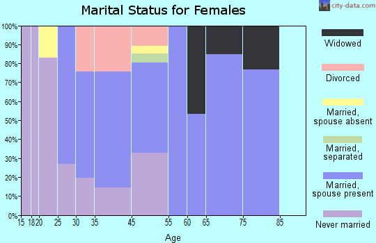 South Windham marital status for females