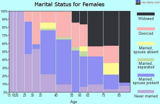 Stonington marital status for females