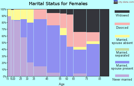 Storrs marital status for females