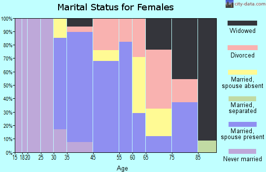 Suffield Depot marital status for ... Suffield Depot marital status for ...