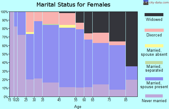 Terryville marital status for females