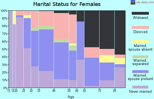 Thompsonville marital status for females