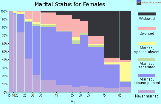 Torrington marital status for females
