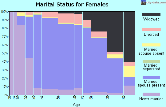 Trumbull marital status for females