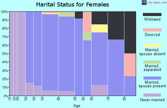 Weatogue marital status for females