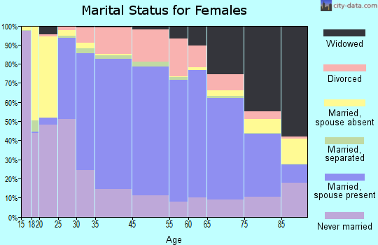 West Hartford marital status for females