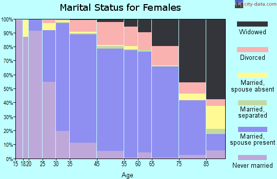Westport marital status for females