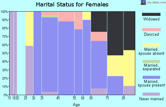 West Simsbury marital status for females