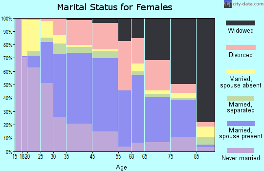 Willimantic marital status for females