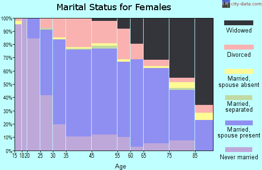 Windsor Locks marital status for females