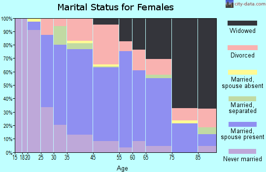 Winsted marital status for females