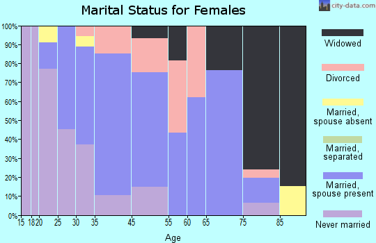 Woodmont marital status for females