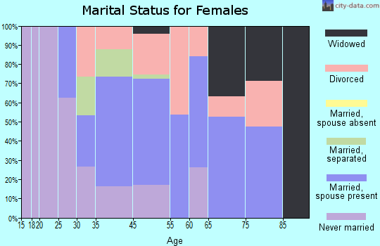 Arden marital status for females