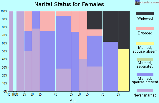 Ardentown marital status for females