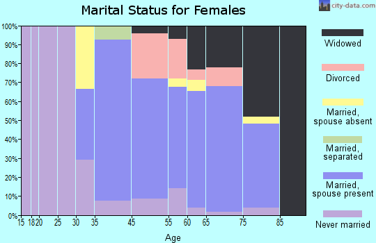 Bethany Beach marital status for females