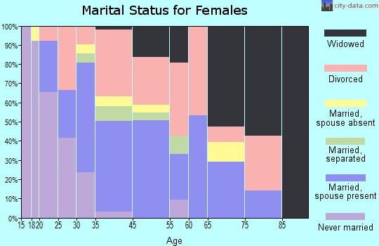 Blades marital status for females