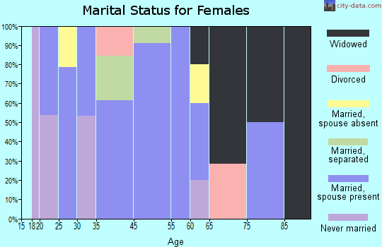 Bowers marital status for females