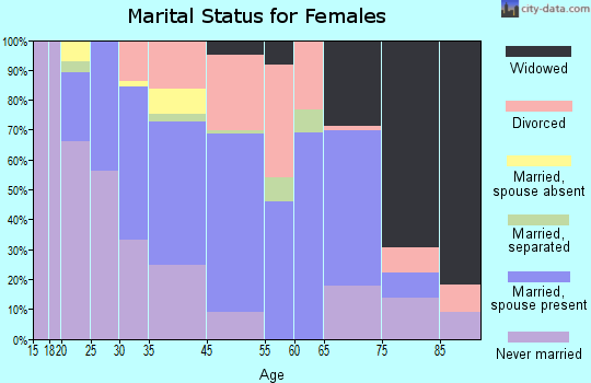 Bridgeville marital status for females