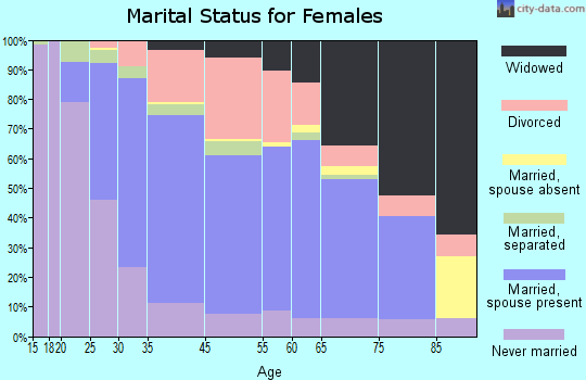 Brookside marital status for females