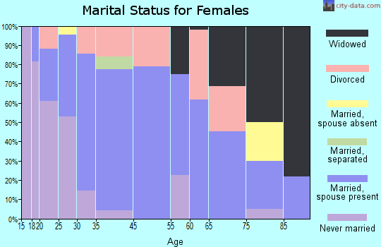 Camden marital status for females
