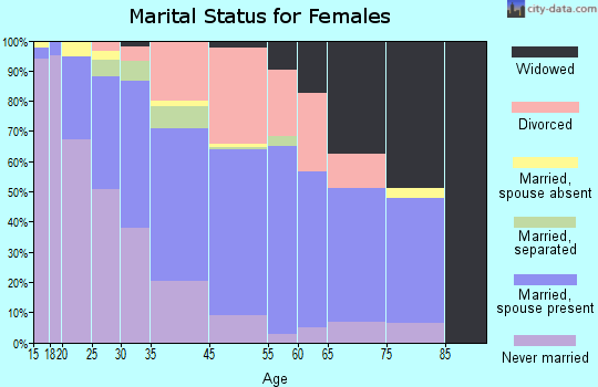 Claymont marital status for females