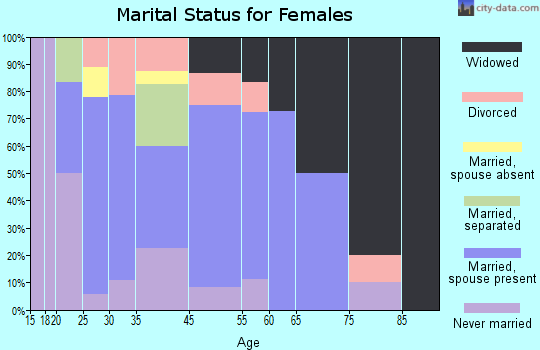 Dagsboro marital status for females