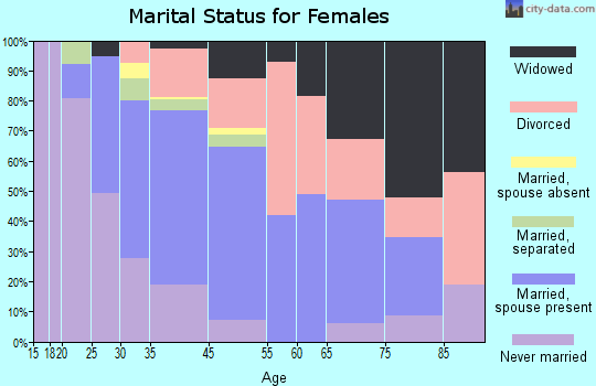 Delaware City marital status for females