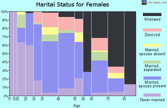 Delmar marital status for females