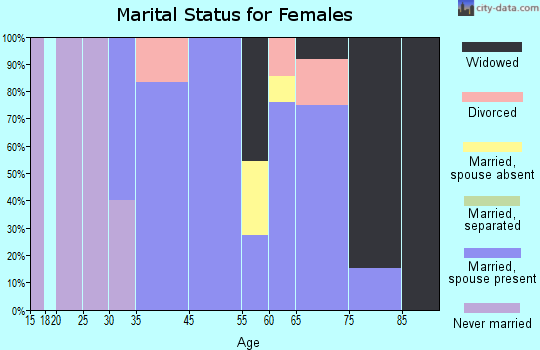 Dewey Beach marital status for females